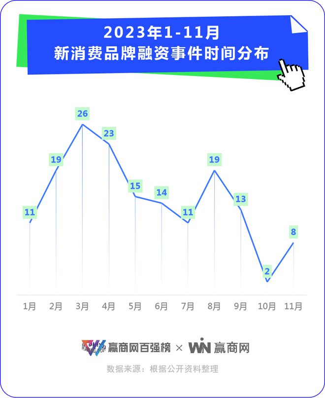 新消费投融资“四年Kaiyun体育全站入口最差”：11个月仅161起年轻人都在买什么？(图2)