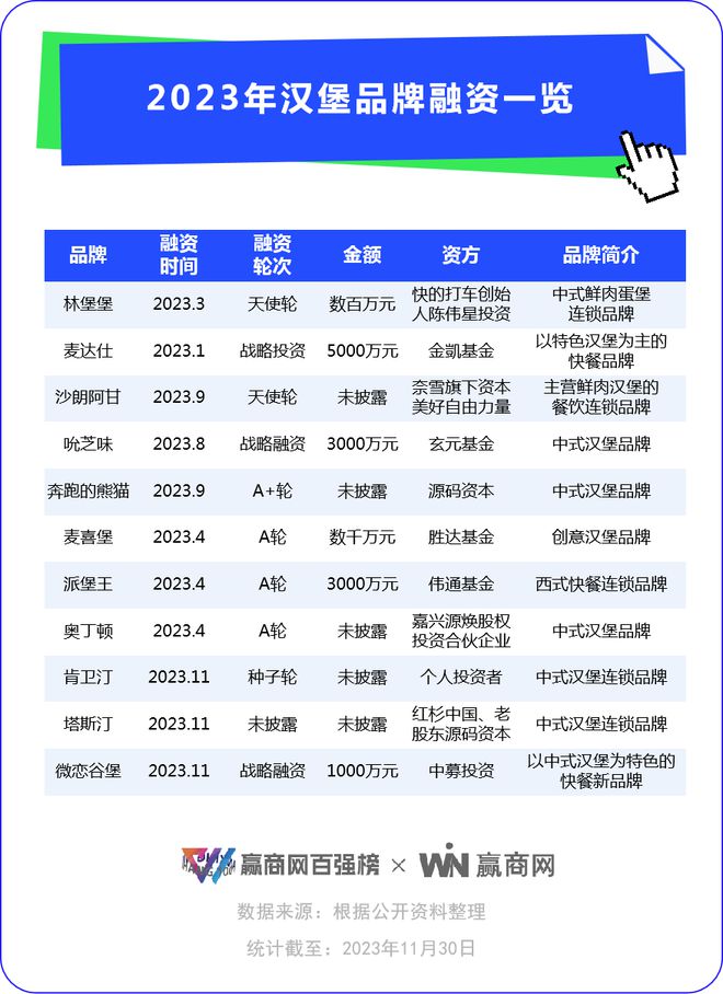 新消费投融资“四年Kaiyun体育全站入口最差”：11个月仅161起年轻人都在买什么？(图11)