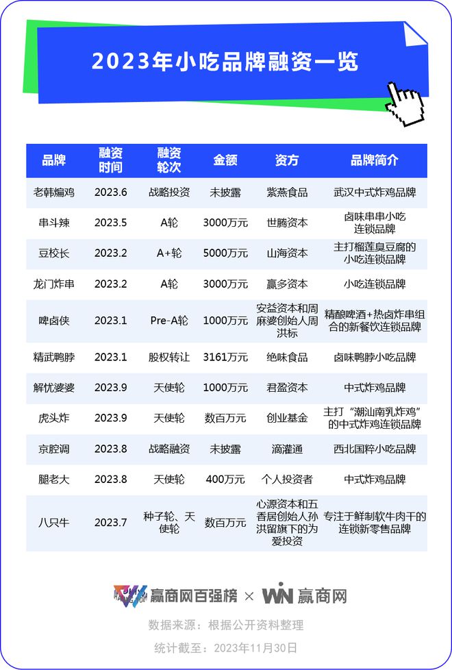 新消费投融资“四年Kaiyun体育全站入口最差”：11个月仅161起年轻人都在买什么？(图14)