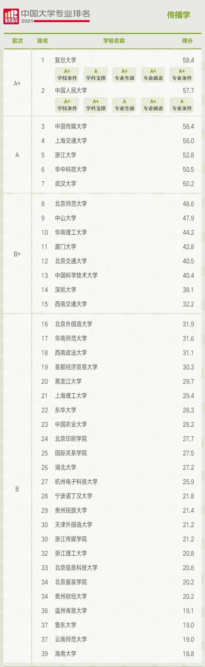 kaiyun官方网站下载高考志愿填报在即这里有一份中国大学新闻传播专业最新排名(图4)