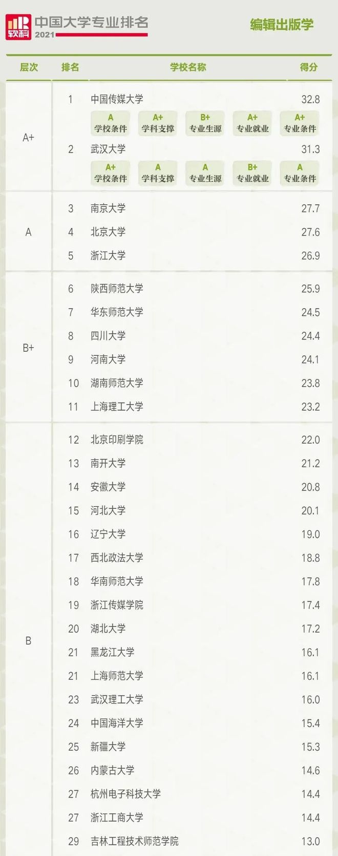 kaiyun官方网站下载高考志愿填报在即这里有一份中国大学新闻传播专业最新排名(图5)