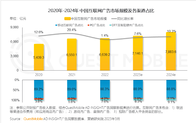 Que云开全站app登录stMobile报告：2022中国互联网广告总量突破6600亿元(图2)