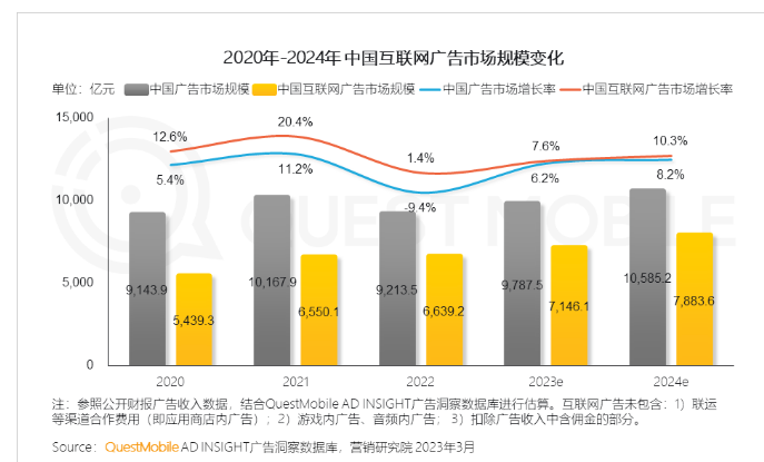 Que云开全站app登录stMobile报告：2022中国互联网广告总量突破6600亿元(图1)