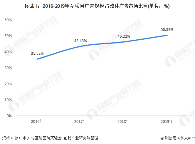 kaiyun官方网站下载十张图带你看2020年中国互联网广告发展现状与趋势分析 搜索类广告风光不再(图1)