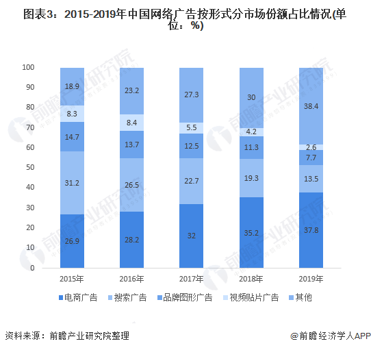 kaiyun官方网站下载十张图带你看2020年中国互联网广告发展现状与趋势分析 搜索类广告风光不再(图3)