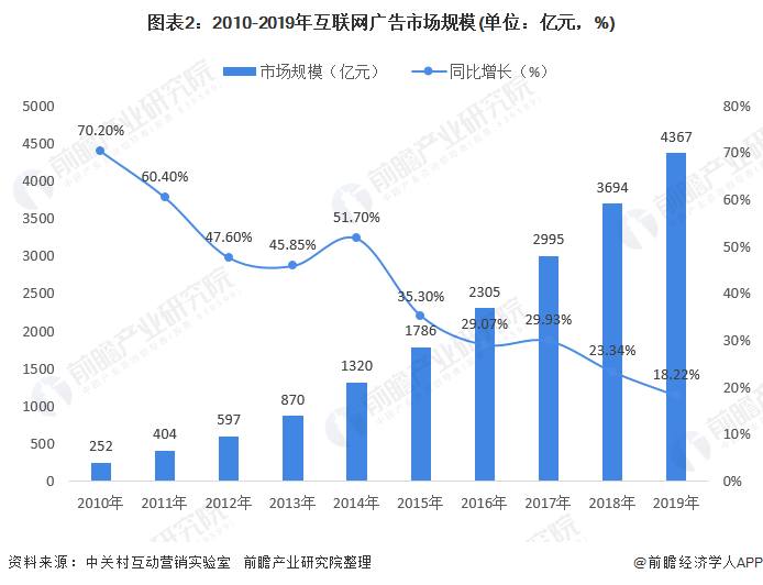 kaiyun官方网站下载十张图带你看2020年中国互联网广告发展现状与趋势分析 搜索类广告风光不再(图2)