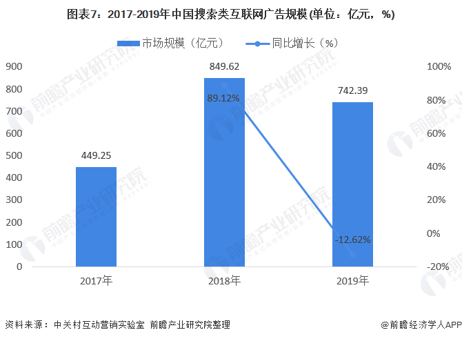 kaiyun官方网站下载十张图带你看2020年中国互联网广告发展现状与趋势分析 搜索类广告风光不再(图7)