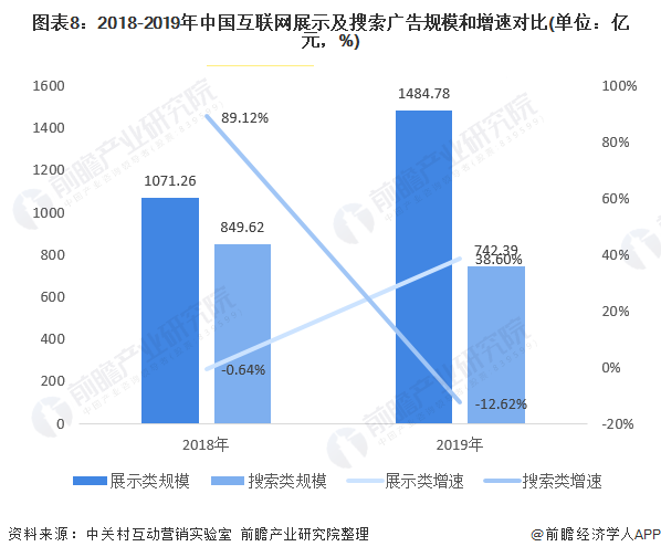 kaiyun官方网站下载十张图带你看2020年中国互联网广告发展现状与趋势分析 搜索类广告风光不再(图8)