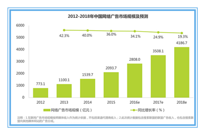 Kaiyun体育全站入口PAPI酱广告拍出2200万 中国网络广告市场增速高达36%(图2)