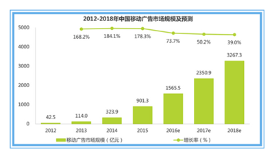 Kaiyun体育全站入口PAPI酱广告拍出2200万 中国网络广告市场增速高达36%(图3)
