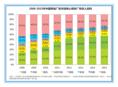 Kaiyun体育全站入口PAPI酱广告拍出2200万 中国网络广告市场增速高达36%(图4)